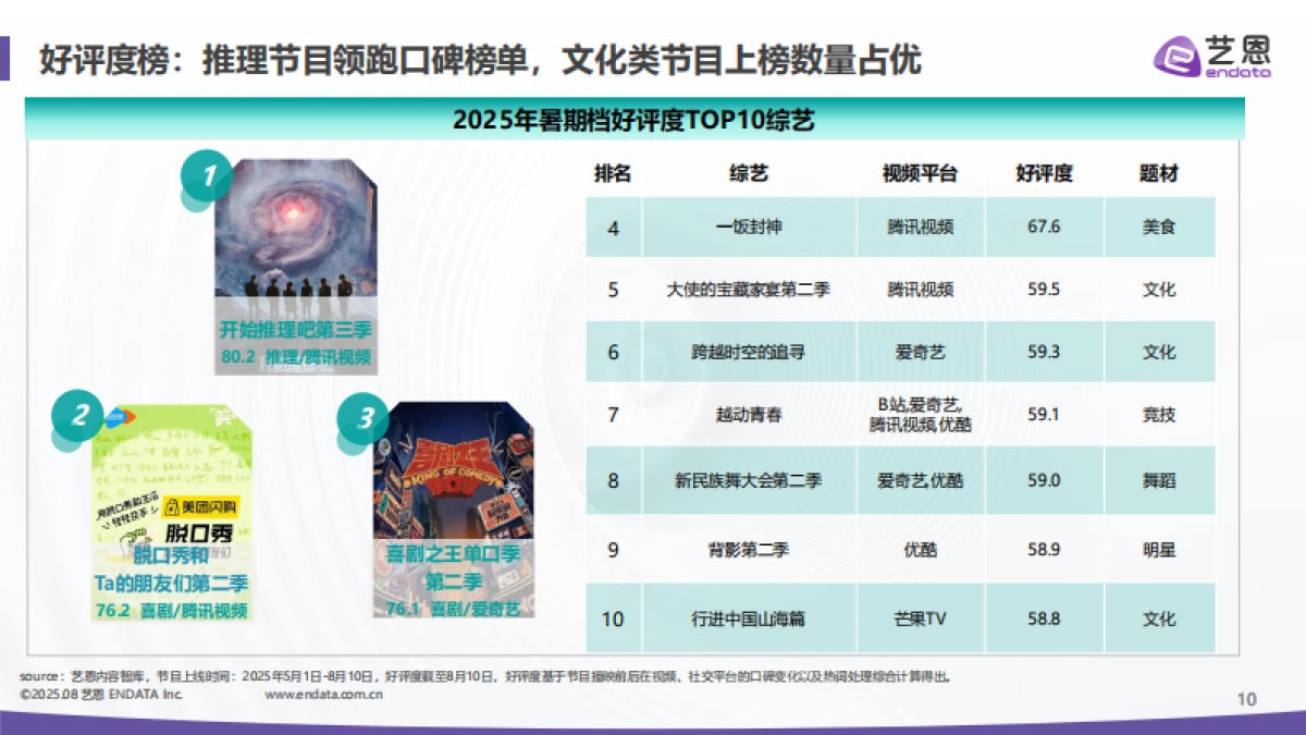 综艺行业：2025暑期档综艺热度报告_第10页
