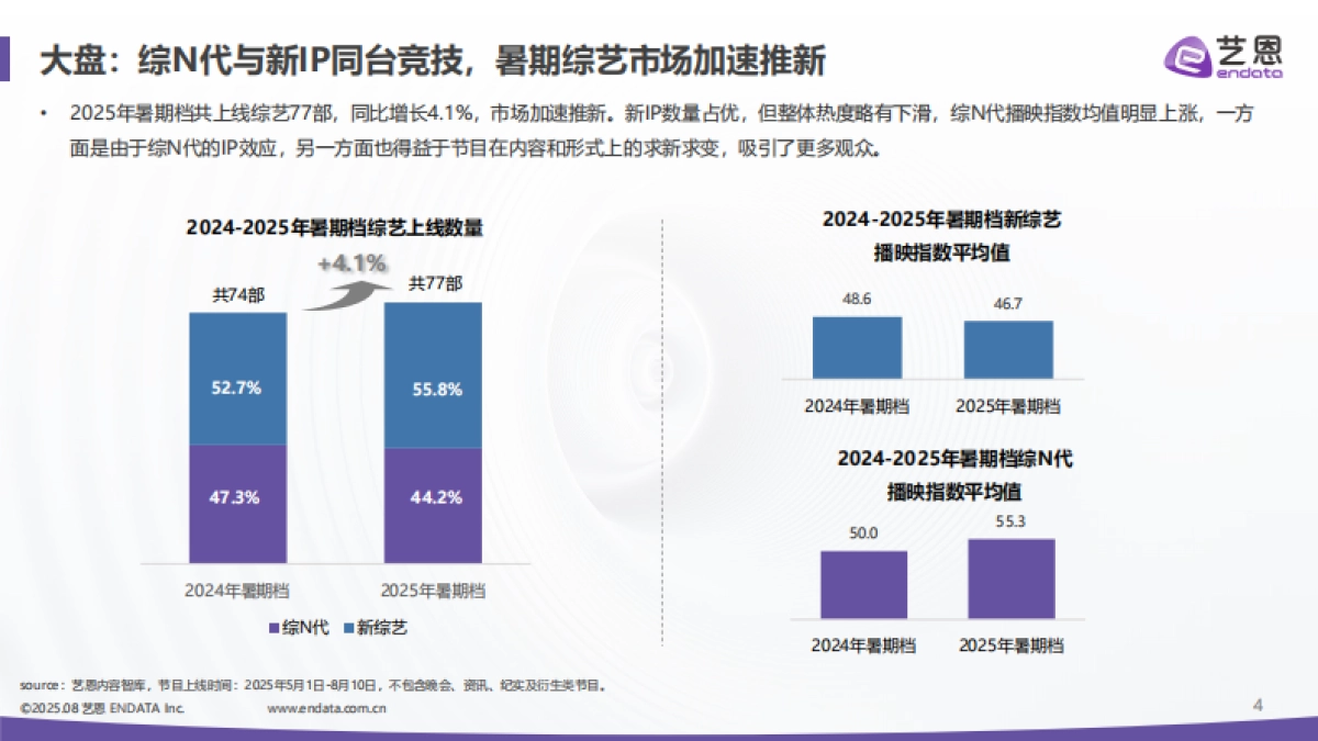 综艺行业：2025暑期档综艺热度报告_第4页