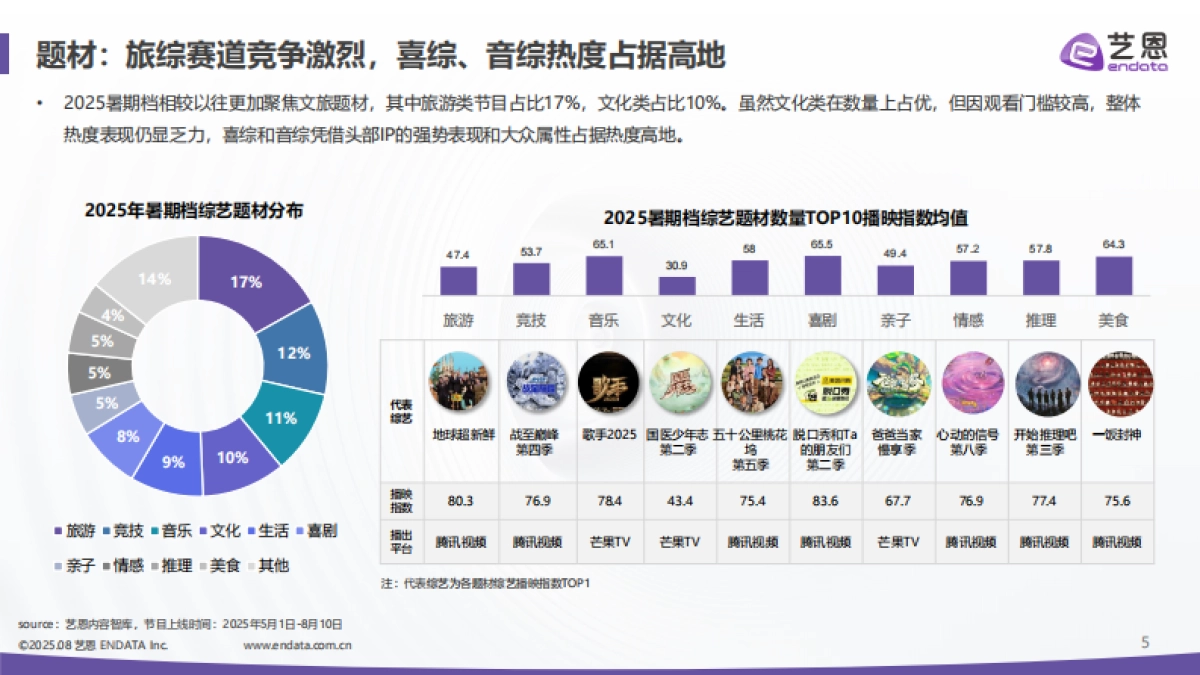 综艺行业：2025暑期档综艺热度报告_第5页