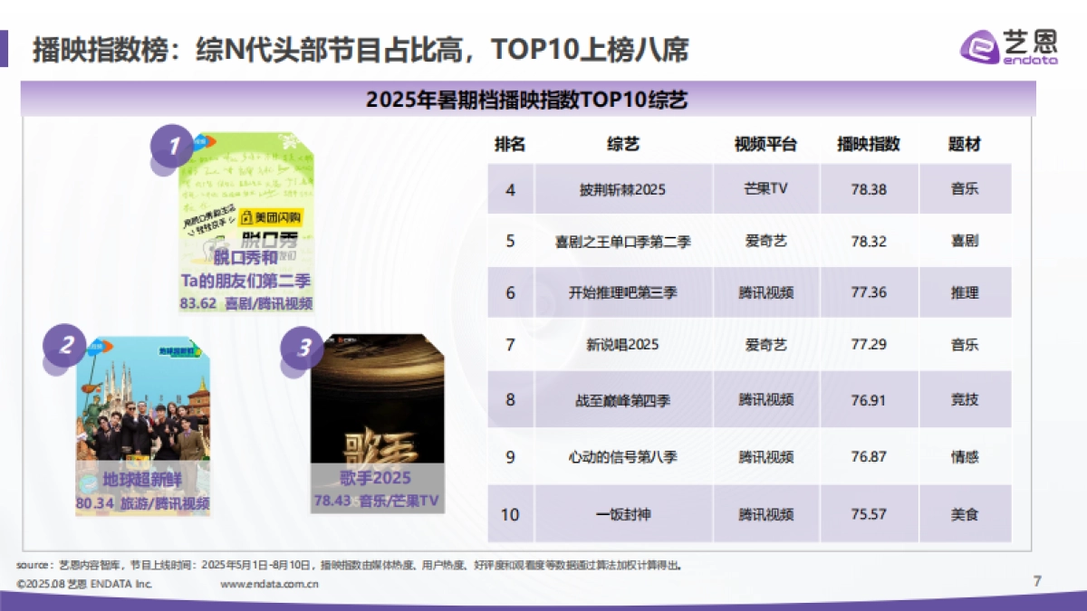 综艺行业：2025暑期档综艺热度报告_第7页