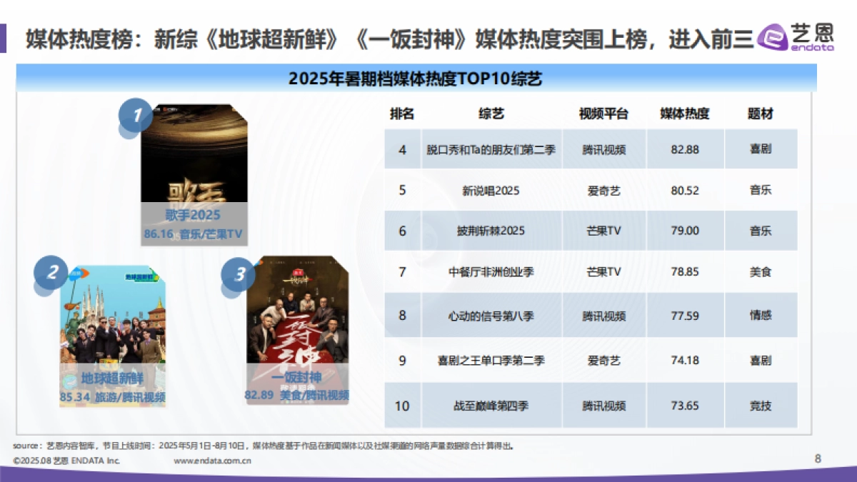 综艺行业：2025暑期档综艺热度报告_第8页