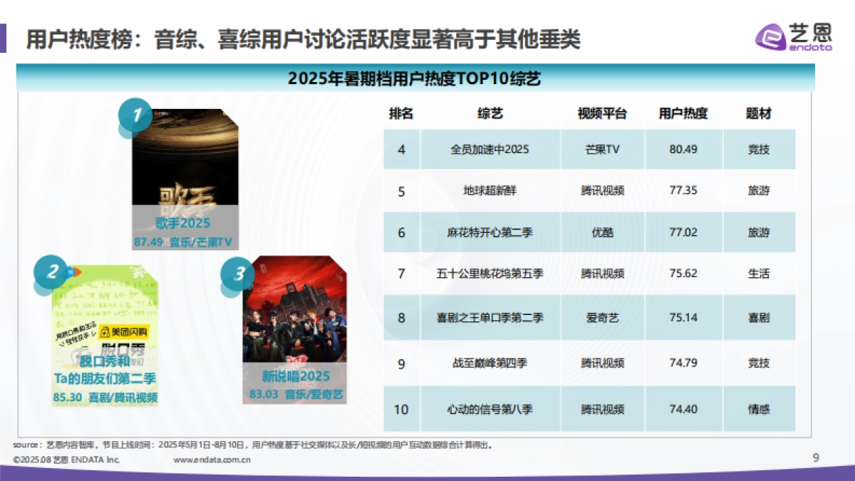 综艺行业：2025暑期档综艺热度报告_第9页