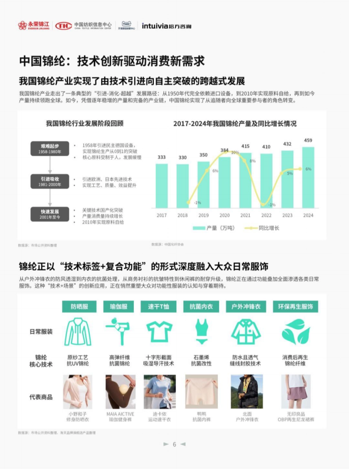 2025年锦纶消费趋势洞察白皮书_第6页