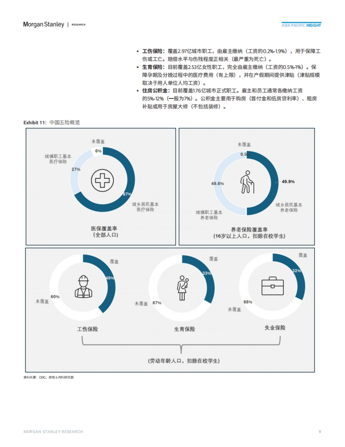 十五五规划前瞻上篇:社保体系改革_第9页