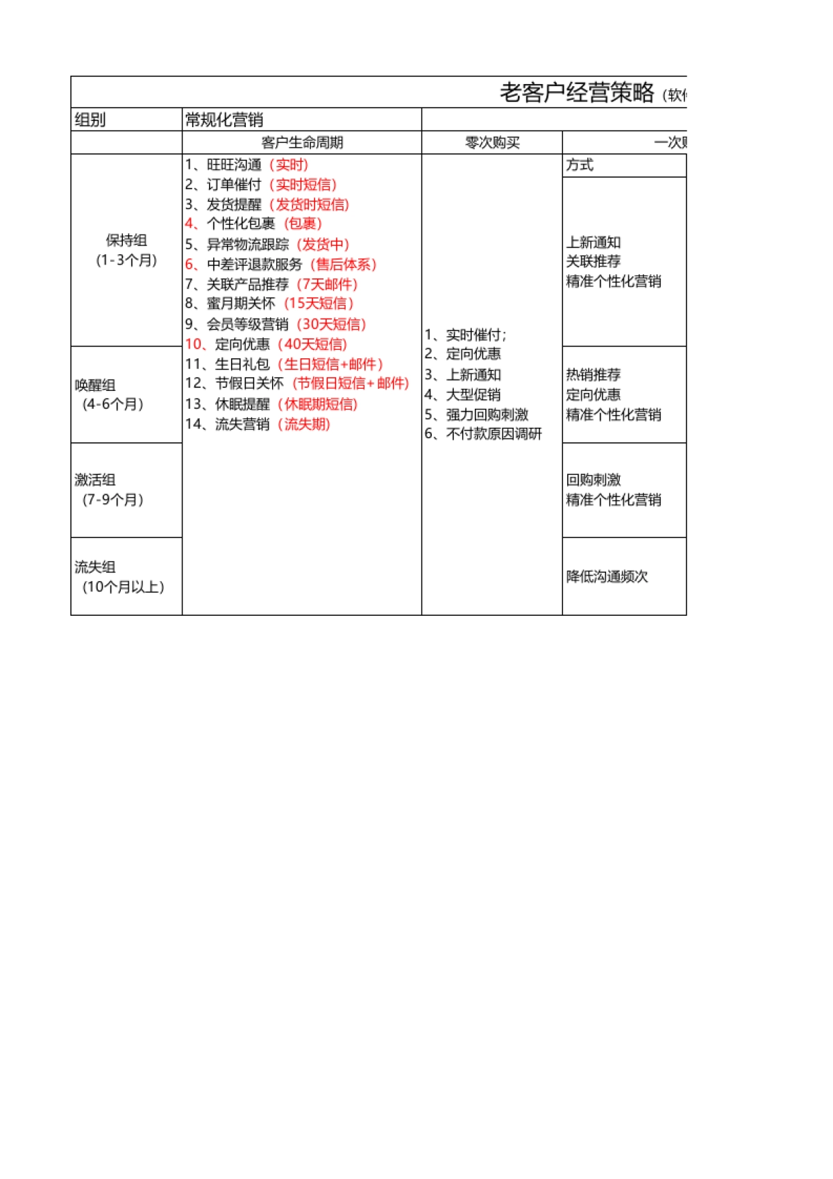 【CRM】老客户经营策略_第1页