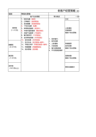 【CRM】老客户经营策略