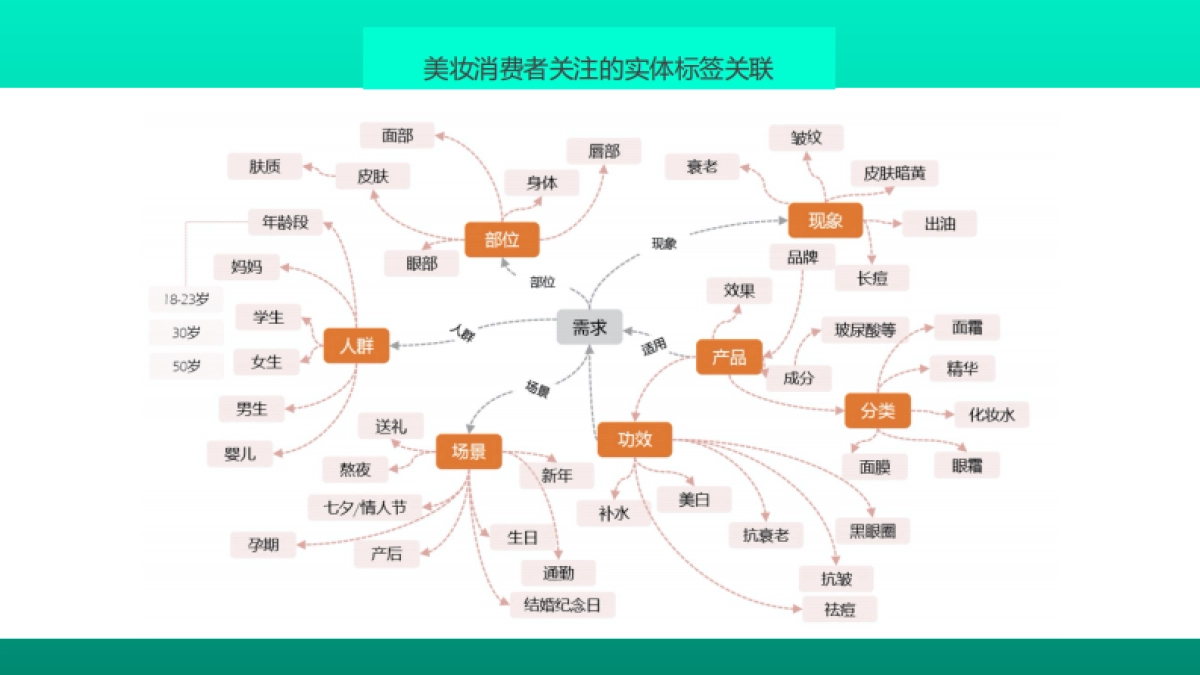 「私域运营 全渠道零售」美妆护肤企业零售数字化解决方案_第7页