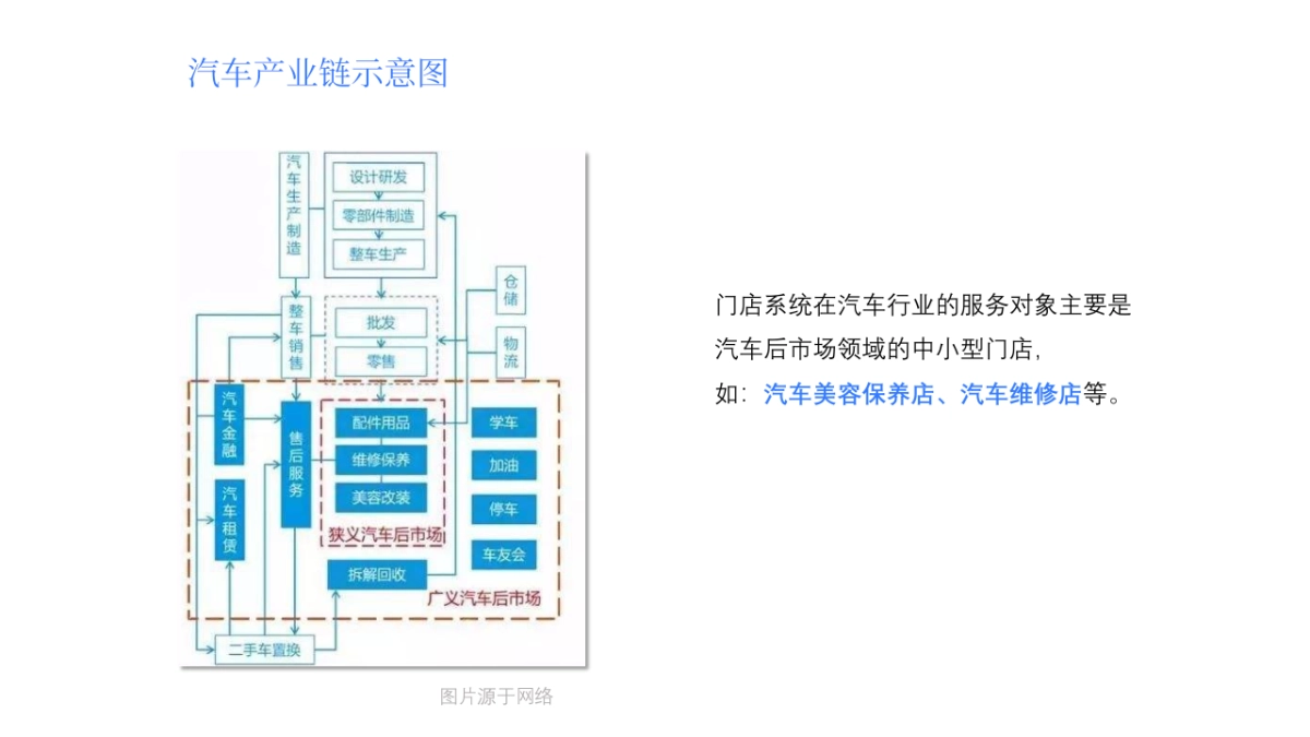 【门店系统】汽车行业概况与行业解决方案_第4页