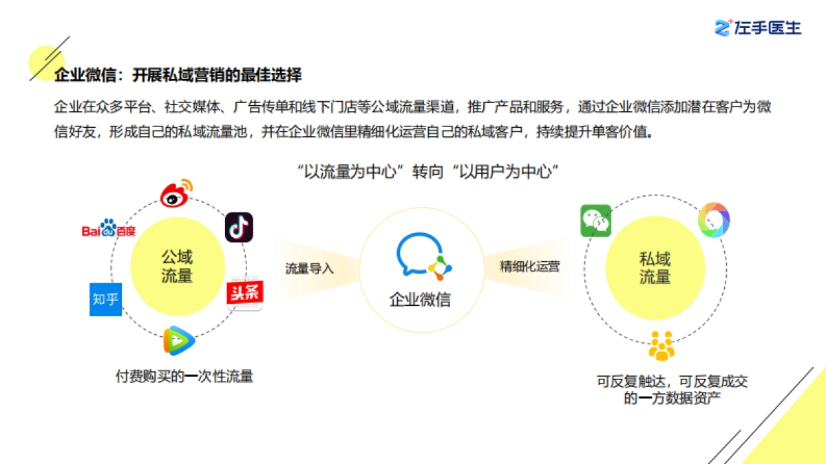 大健康行业私域流量数智化解决方案：基于企业微信的智能医患管理服务平台助力获客和转化能力提升,智能化高效运_第5页
