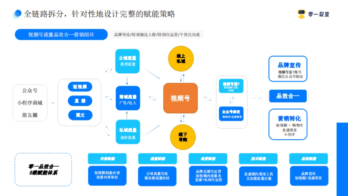 视频号全链路营销解决方案_第10页