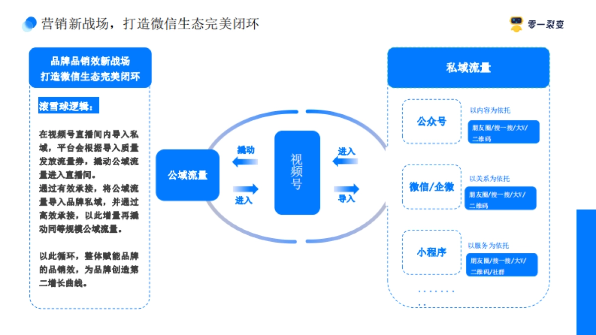 视频号全链路营销解决方案_第2页