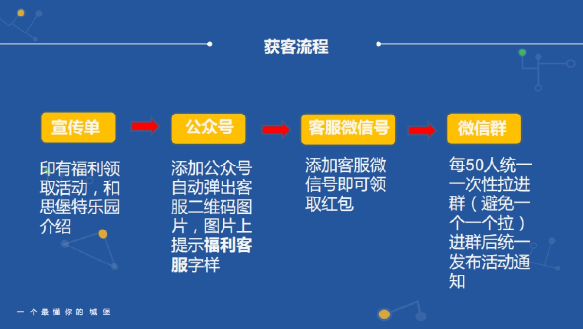 微信社群营销运营方案_第4页