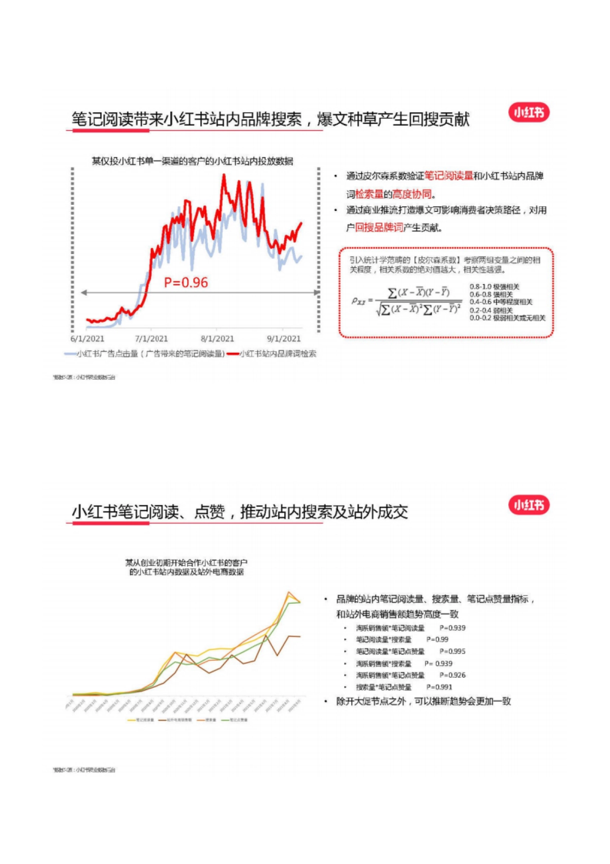 小红书新消费高效种草解决方案_第3页