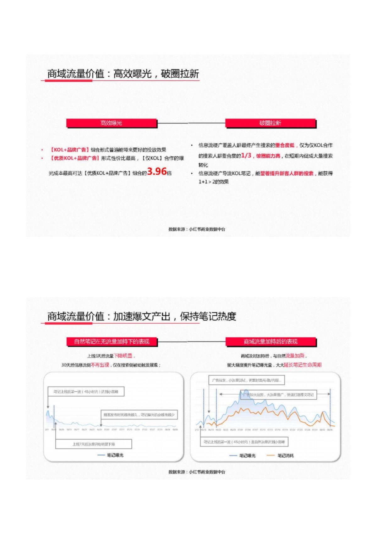 小红书新消费高效种草解决方案_第4页