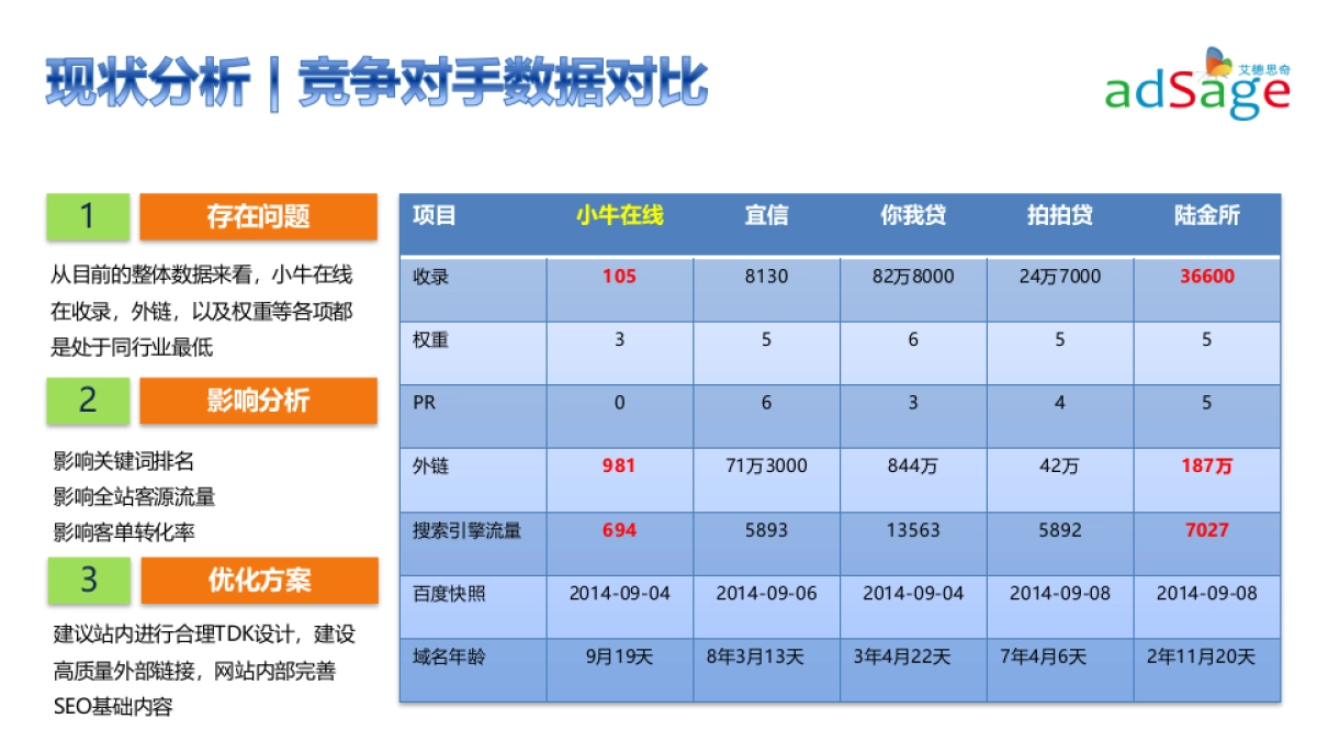 小牛在线官网SEO优化解决方案_第3页