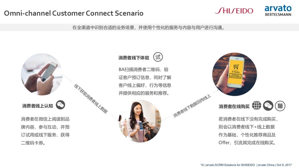 资生堂SCRM解决方案_第10页