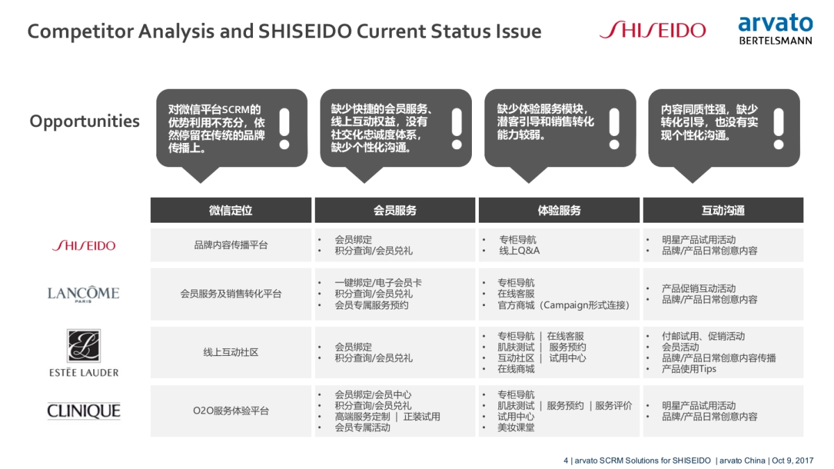 资生堂SCRM解决方案_第4页
