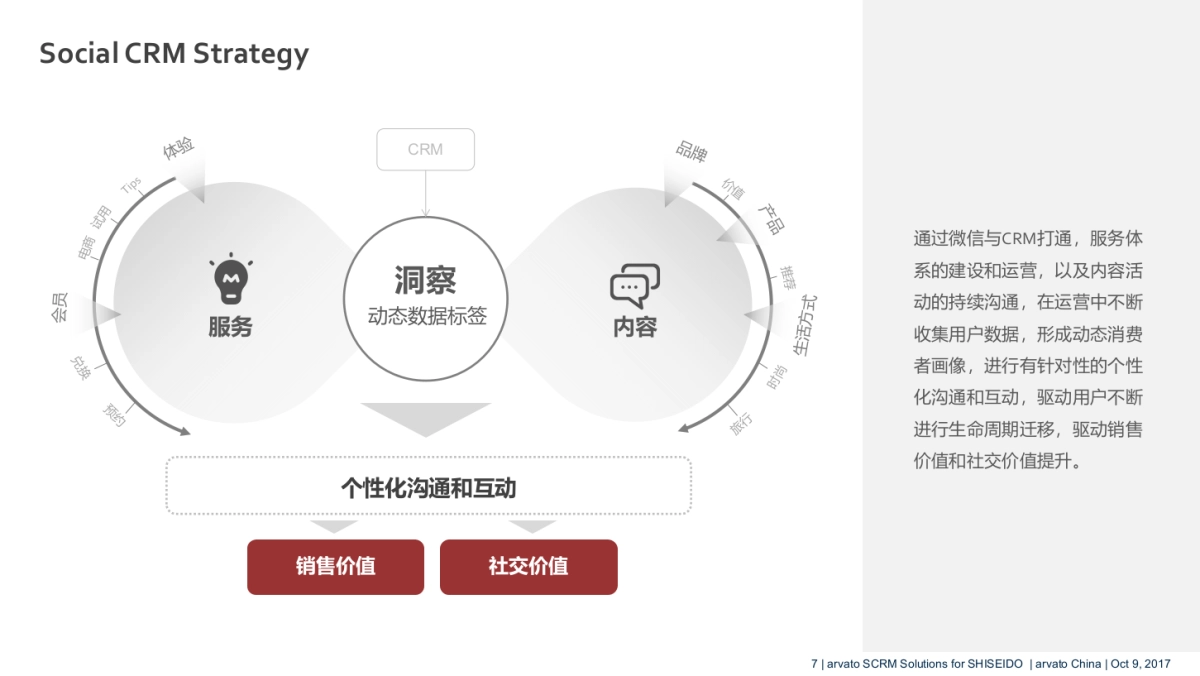 资生堂SCRM解决方案_第7页