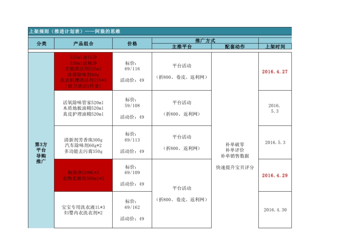 SOP-电商周计划-岗位职能分配-上架规划_第1页