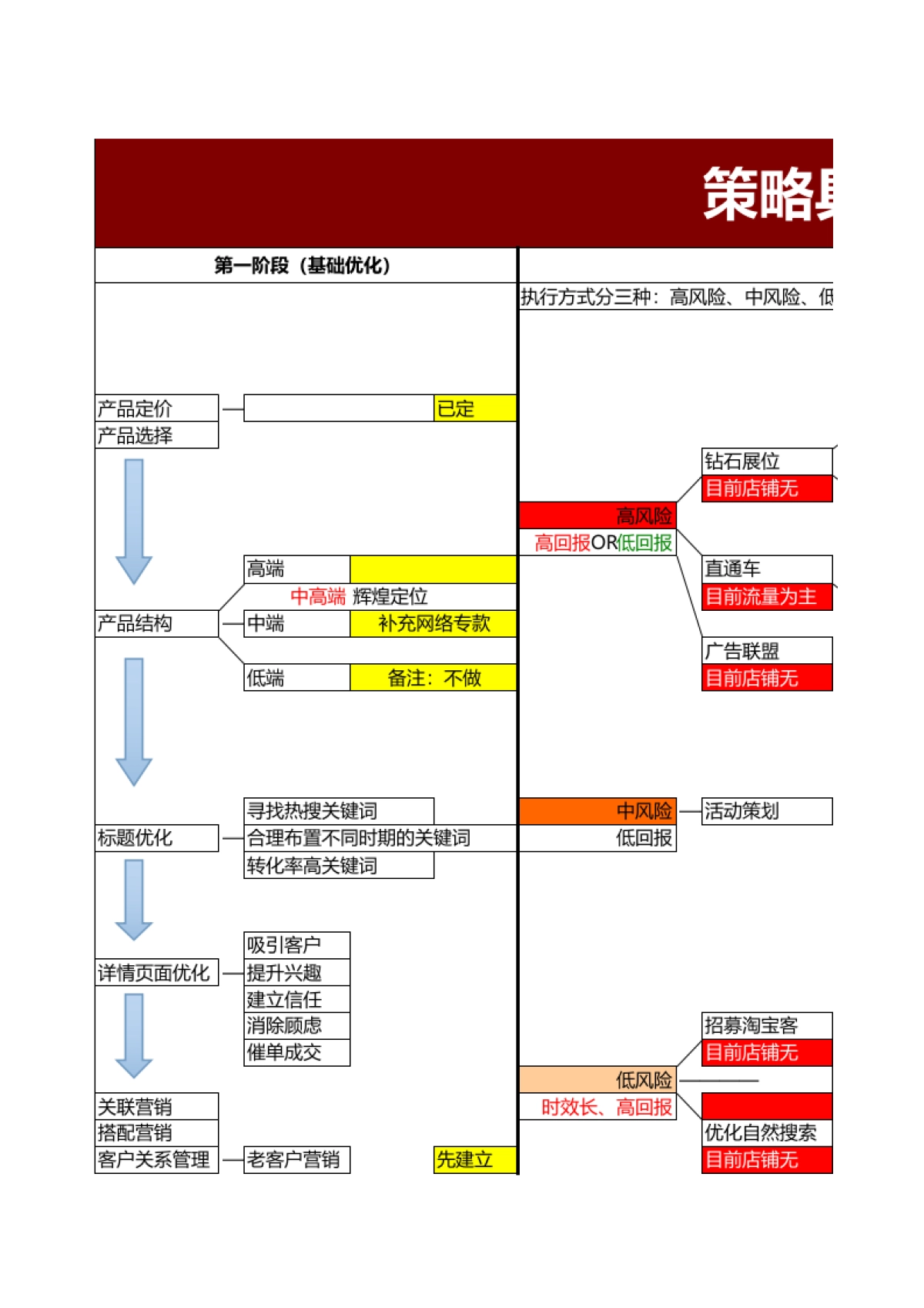 SOP-辉煌店铺运营推进表_第1页
