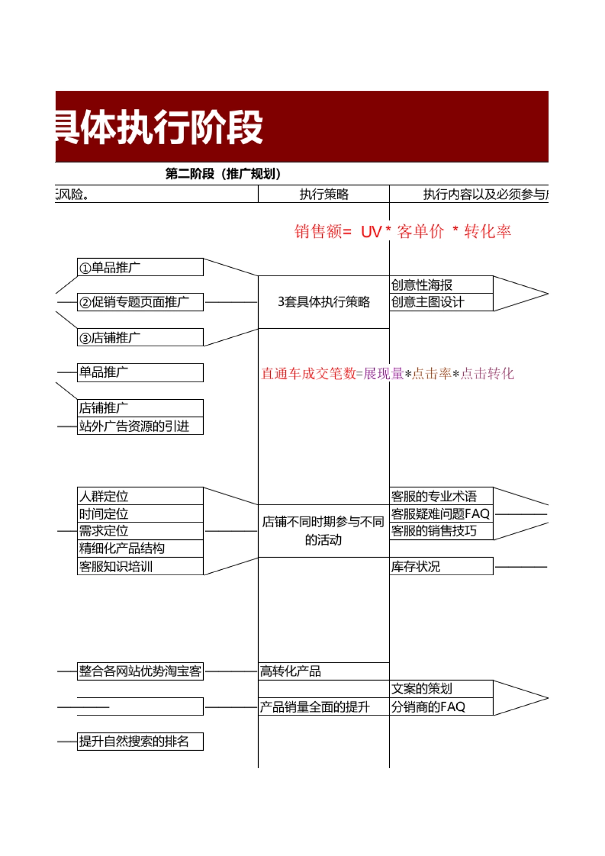 SOP-辉煌店铺运营推进表_第3页