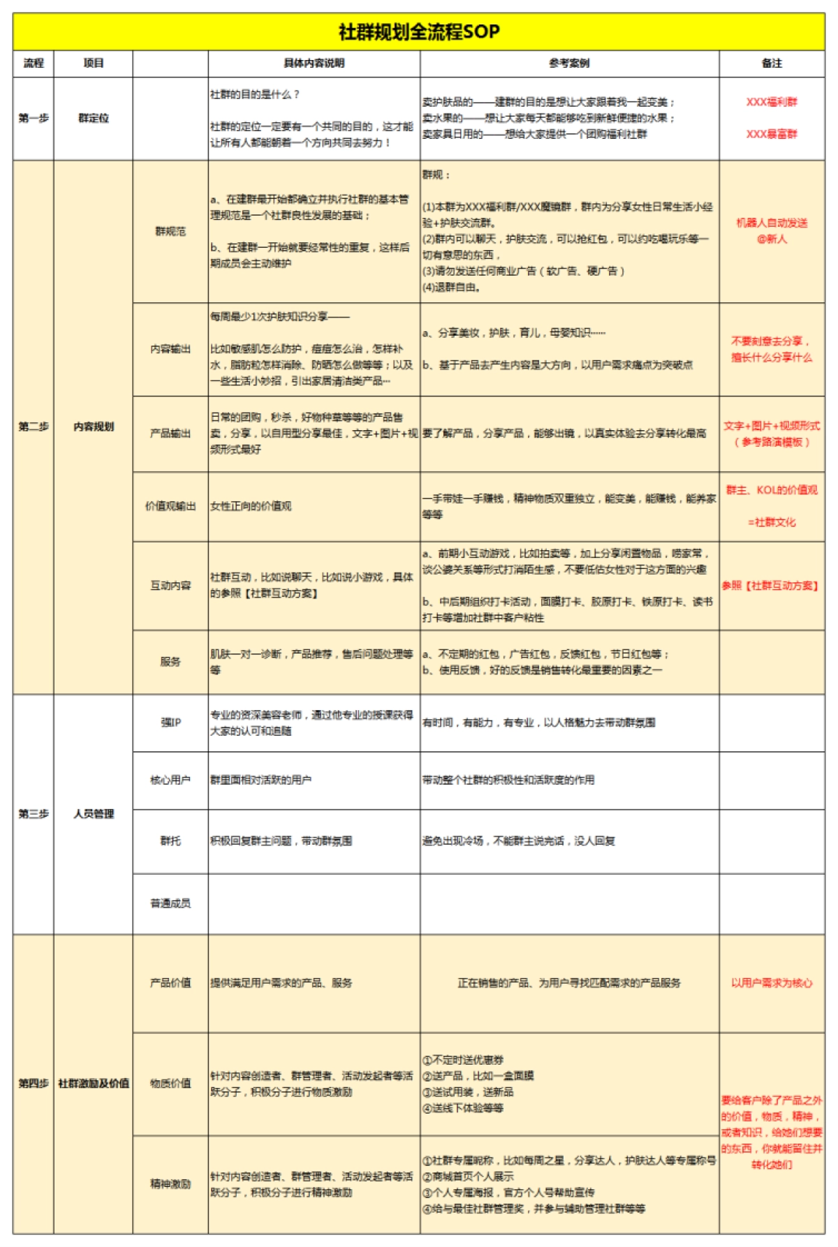 社群运营管理参考SOP方案_第1页