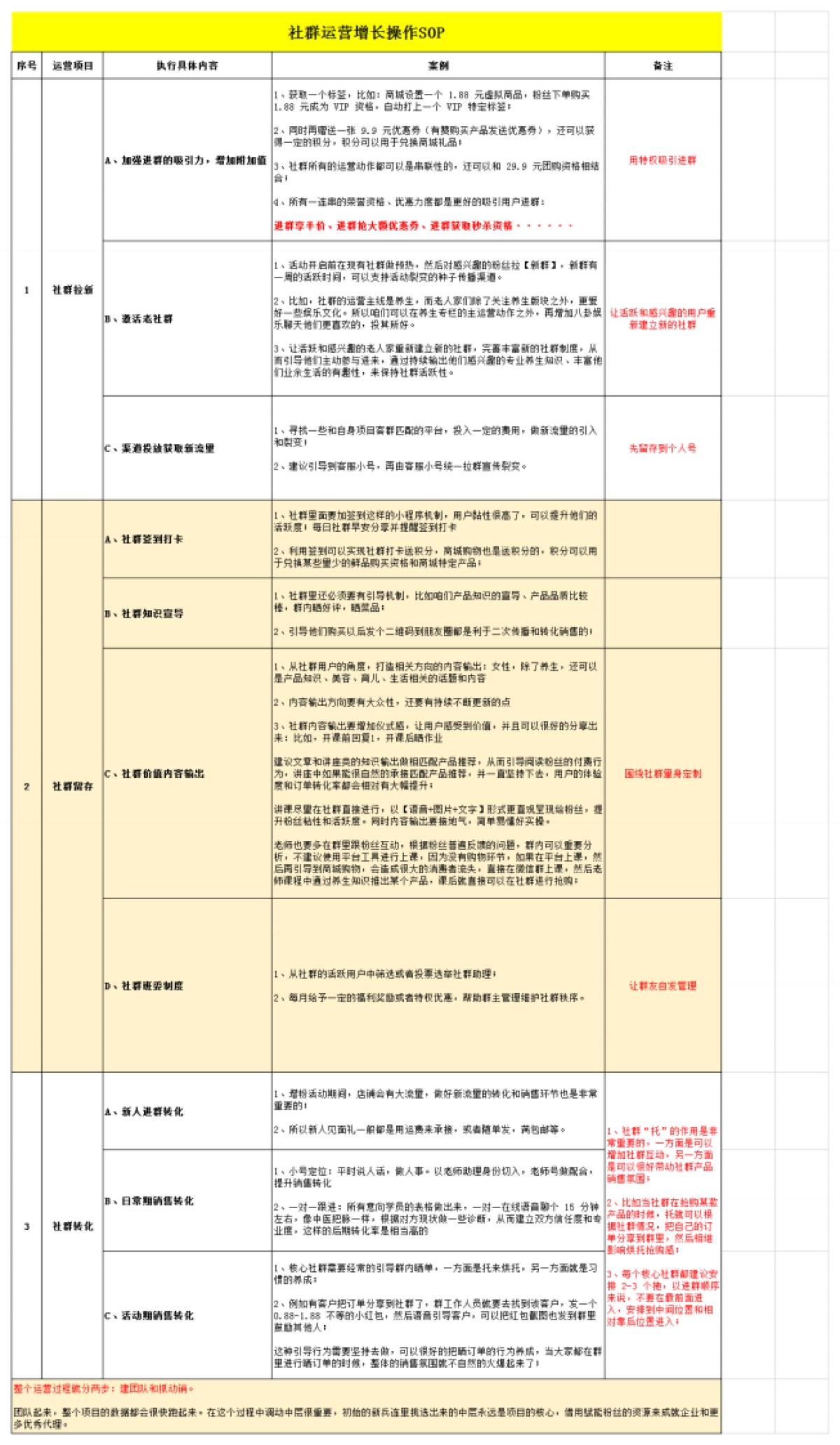 社群运营管理参考SOP方案_第4页