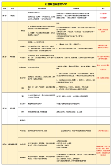 社群运营管理参考SOP方案