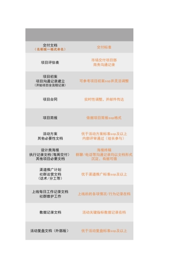 线上裂变内容工作SOP