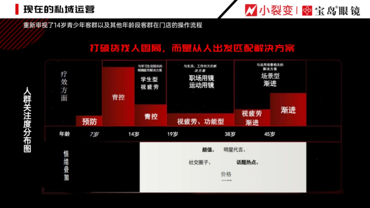 2025年私域案例-宝岛眼镜_第6页