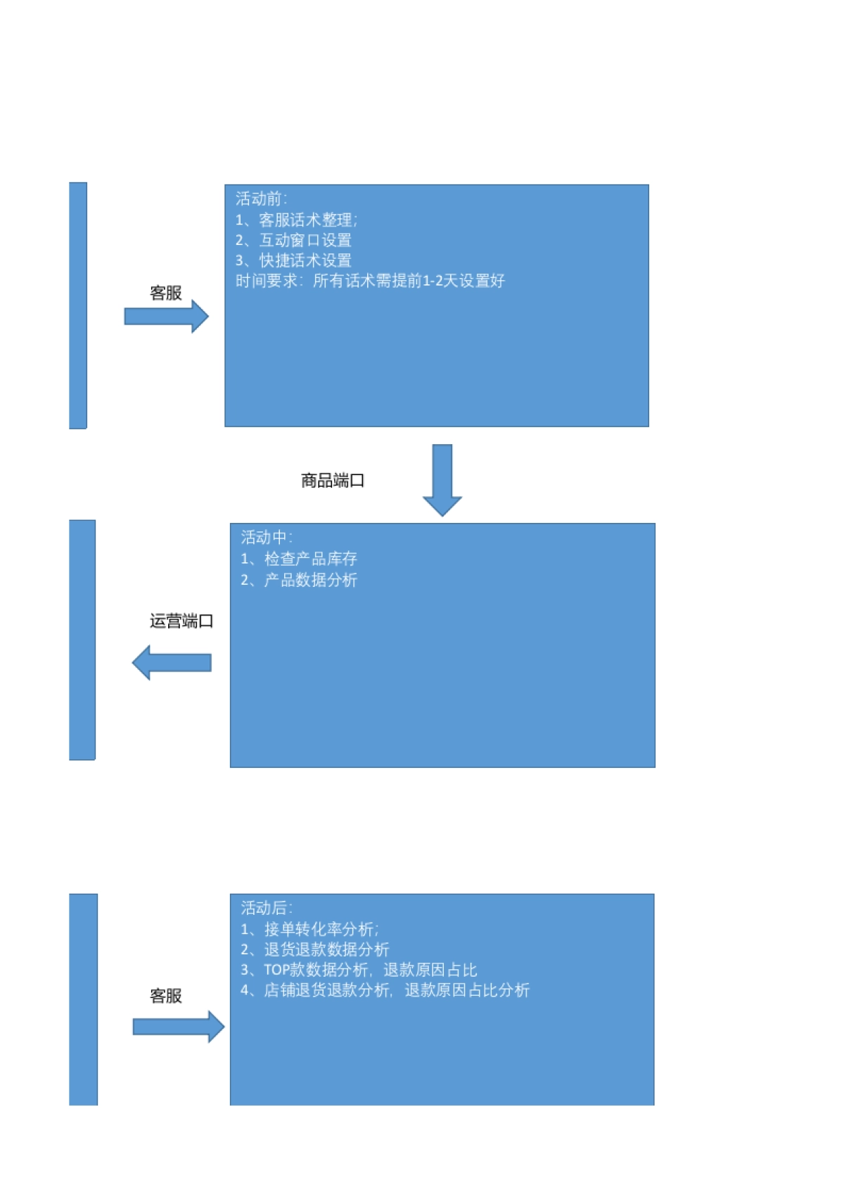 BP 项目SOP_第9页