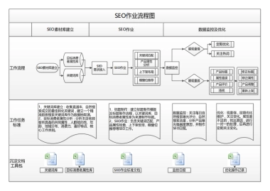 SOP-SEO优化作业流程图SOP