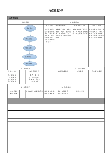 SOP-地推运营SOP