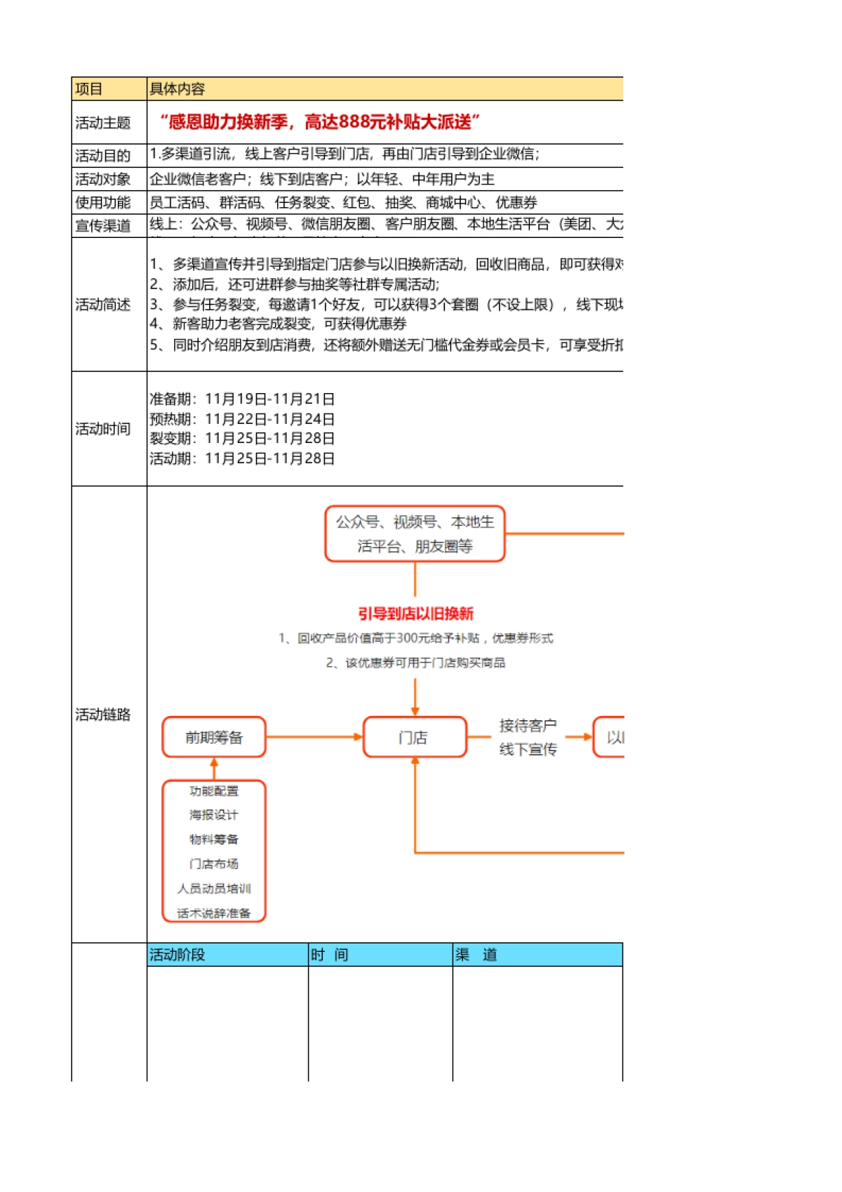SOP-感恩节线上线下增长转化联动营销SOP- 感恩助力换新季，高达888元补贴大派送_第1页
