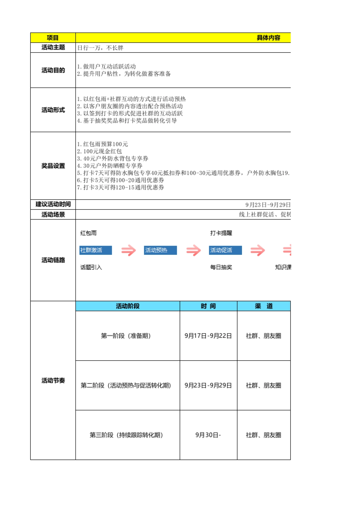 SOP-健身行业线上活动SOP(全案版)_第1页