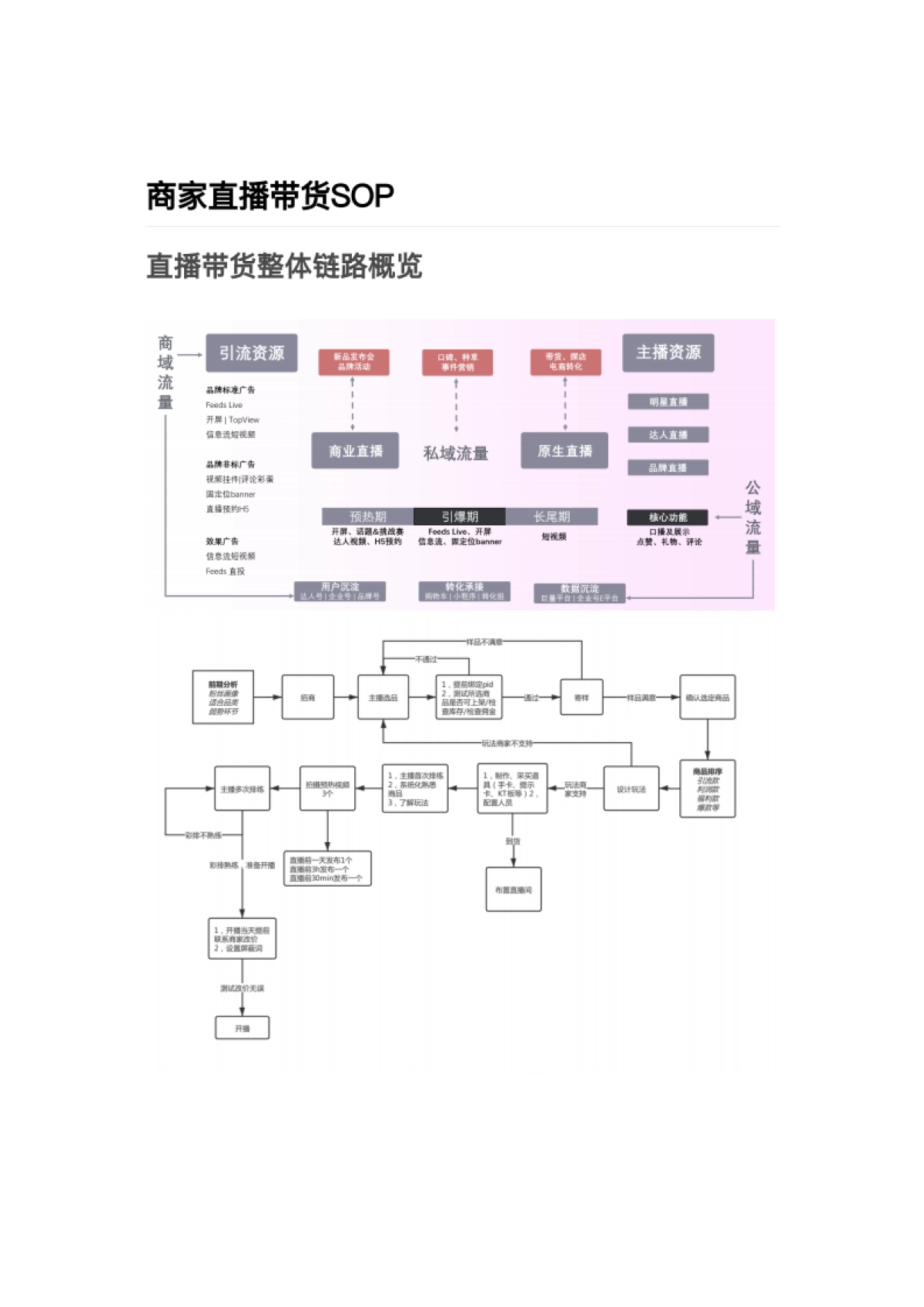 SOP-巨量大学—商家直播带货SOP【内附官方免费学习课程】_第1页