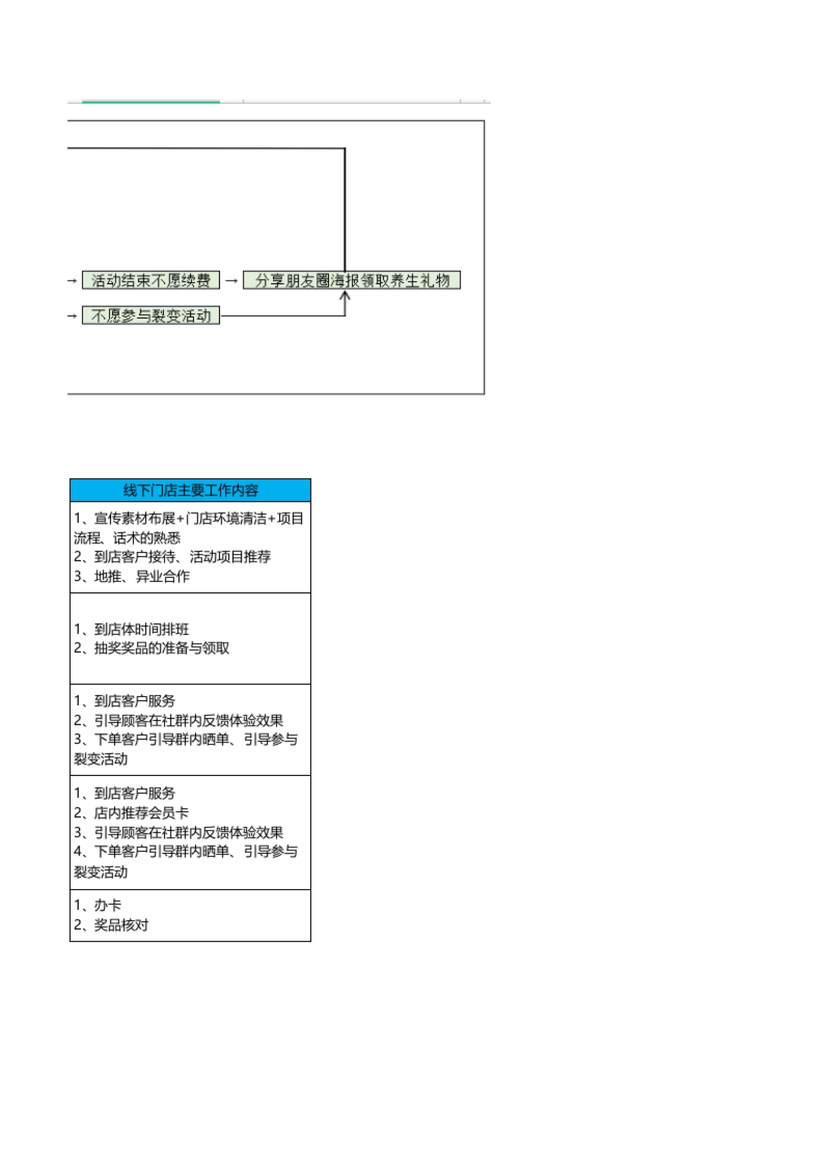SOP-美容养生行业引流留存活动SOP_第3页