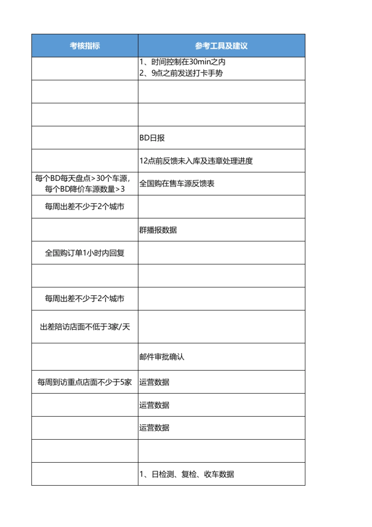 SOP-区域经理&BD团队工作SOP_第5页