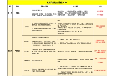 SOP-社群规划 · SOP · 裂变 · 活动 · 内容 · 带货