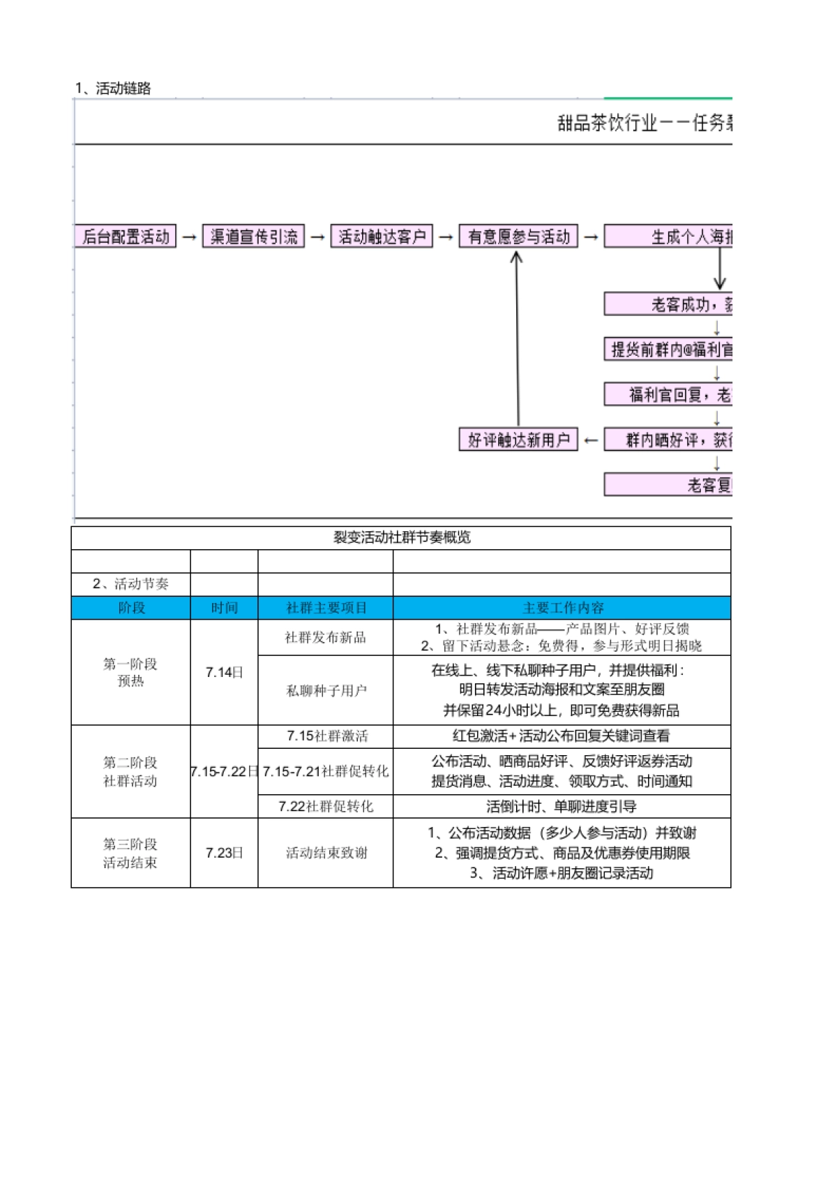 SOP-甜品蛋糕行业任务裂变SOP_第1页