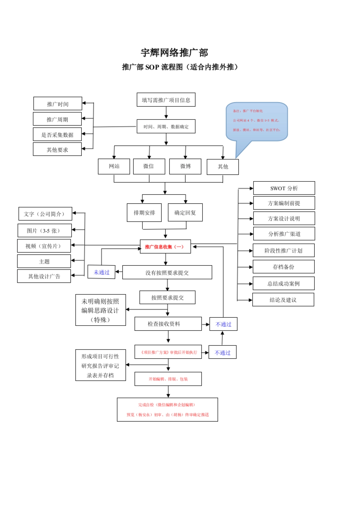 SOP-推广部SOP工作流程图_第1页