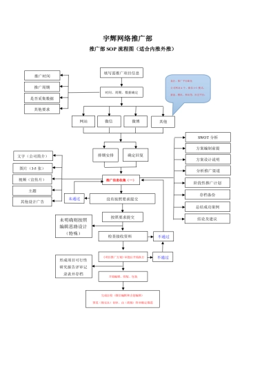 SOP-推广部SOP工作流程图