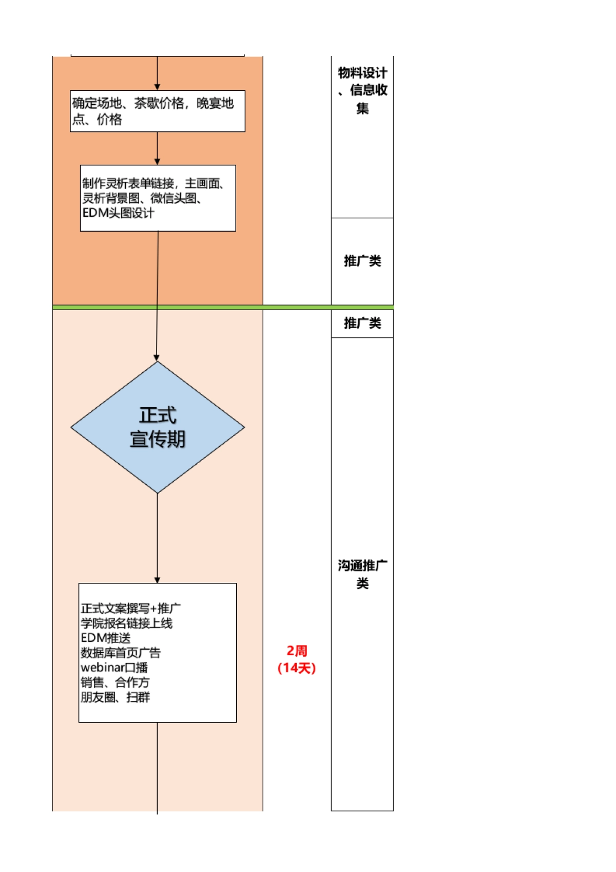SOP-线下活动通用标准SOP_第2页
