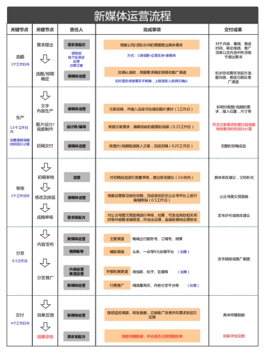 SOP-新媒体运营岗位工作SOP