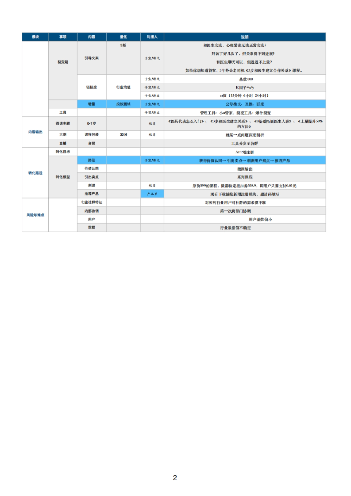 SOP-医药代表社群运营SOP_第2页