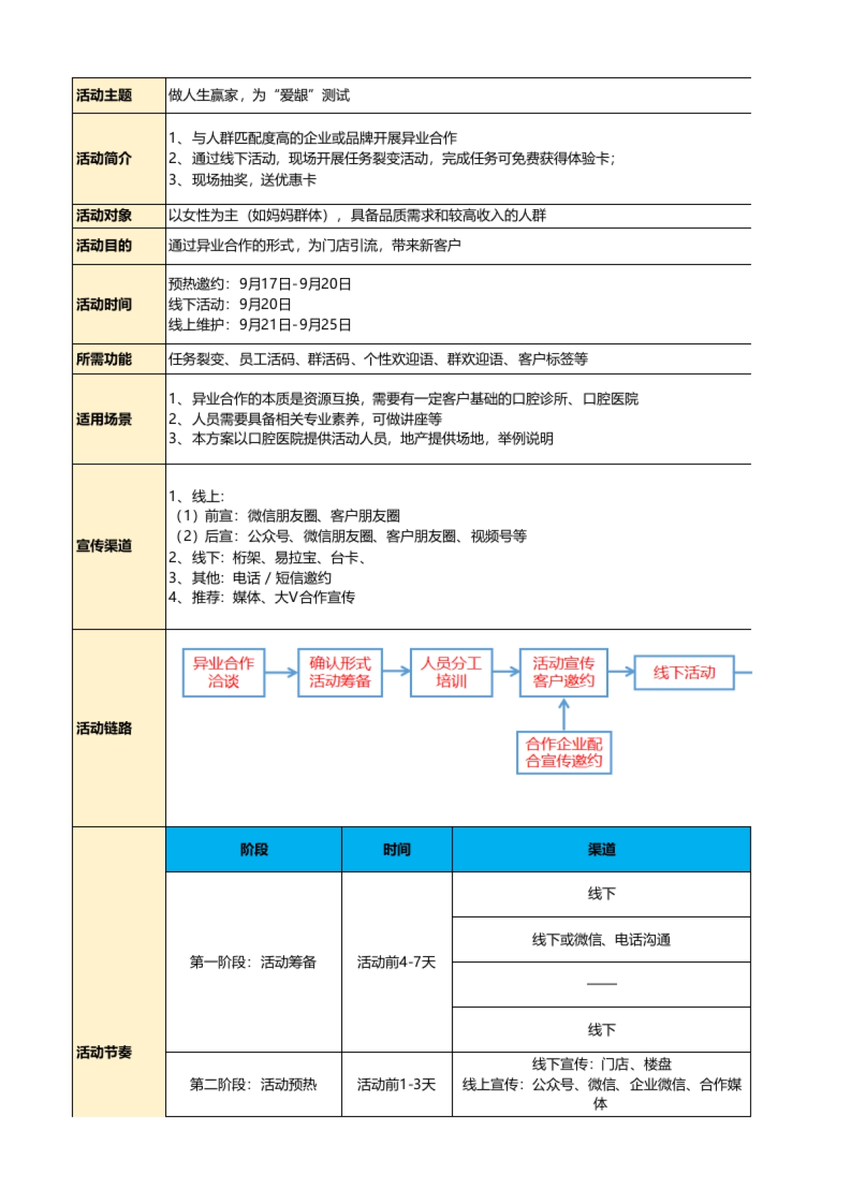 SOP-异业合作引流SOP+线下门店增长转化SOP（医美行业全国爱牙日活动）_第1页