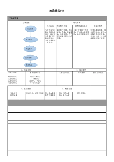 地推运营SOP