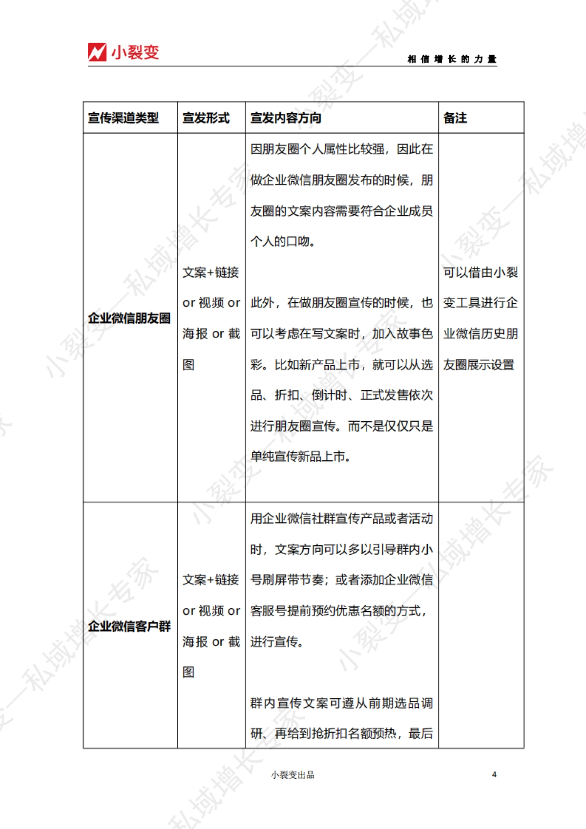 【小裂变出品】快闪群活动运营SOP_第4页