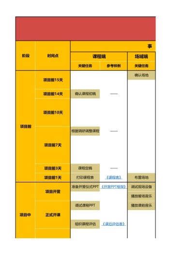 SOP-培训项目运营SOP-6大模块，53件小事，20张表单