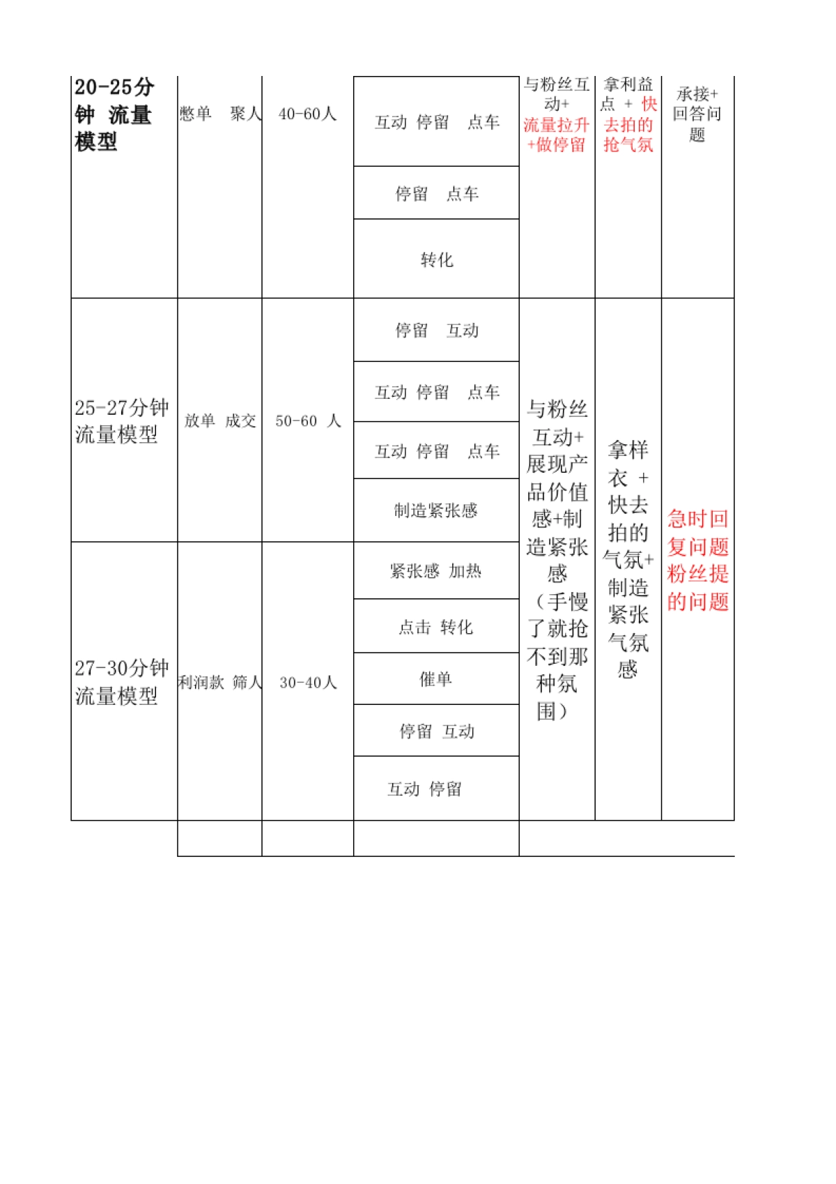 【直播脚本】夏装直播冷启动流量模型脚本规划_第3页